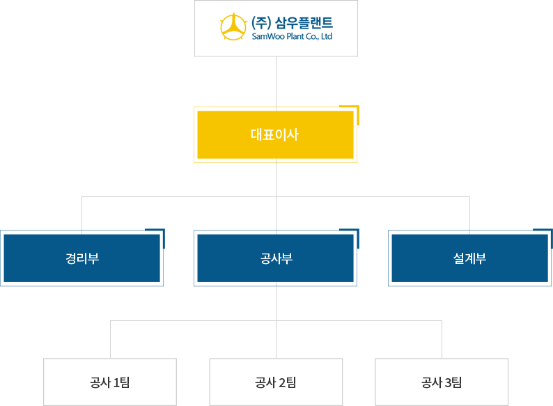 조직도
